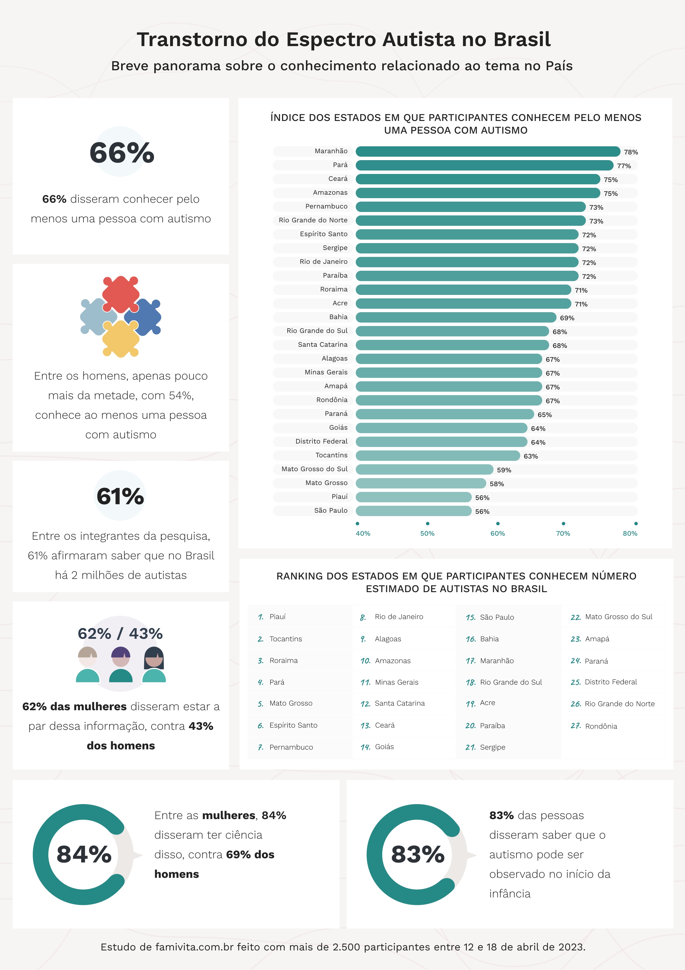 Prevalência de autismo: 1 em 36 - O Mundo Autista